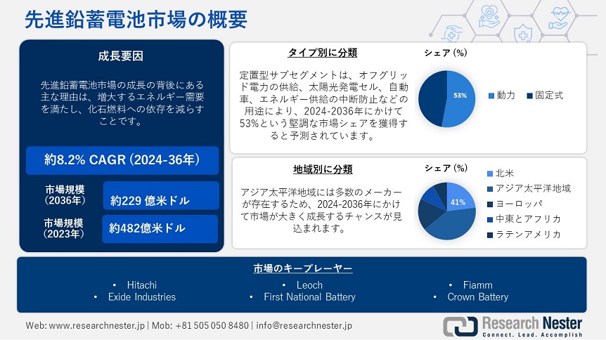 Advanced Lead Acid Battery Market